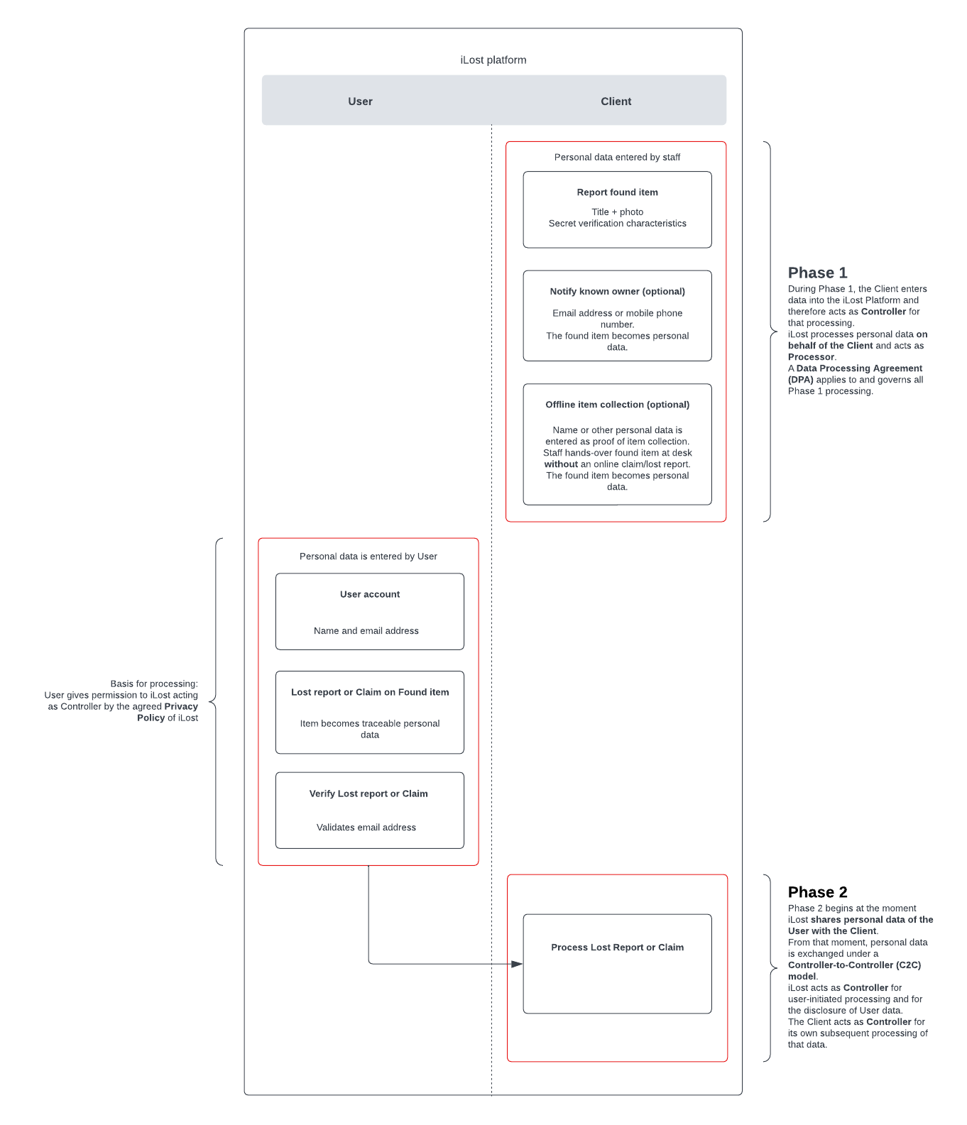 Diagrama de fluxo de dados da Fase 1 e da Fase 2