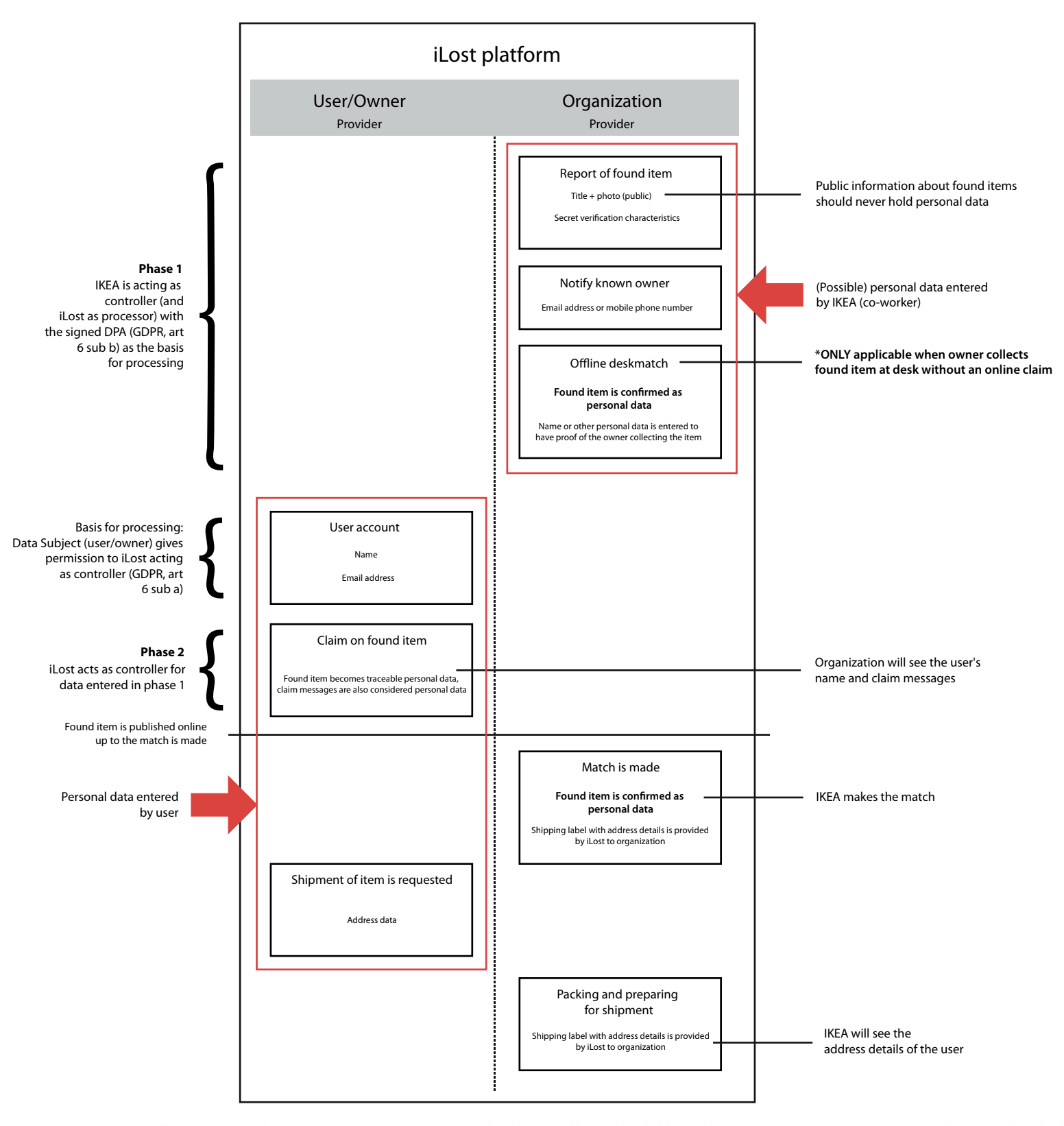 Phase 1 and Phase 2 data flow diagram